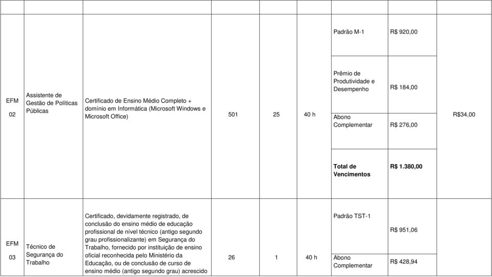 de educação profissional de nível técnico (antigo segundo grau profissionalizante) em Segurança do Trabalho, fornecido por instituição de ensino oficial