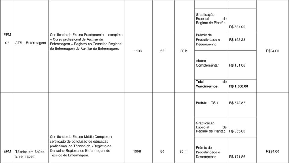 R$ 153,22 1103 55 30 h R$ 151,06 Padrão TS-1 R$ 572,87 R$ 355,00 Técnico em Saúde Enfermagem Certificado de Ensino Médio