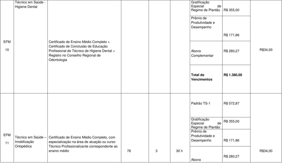 280,27 Padrão TS-1 R$ 572,87 11 Técnico em Saúde Imobilização Ortopédica Certificado de Ensino Médio Completo, com