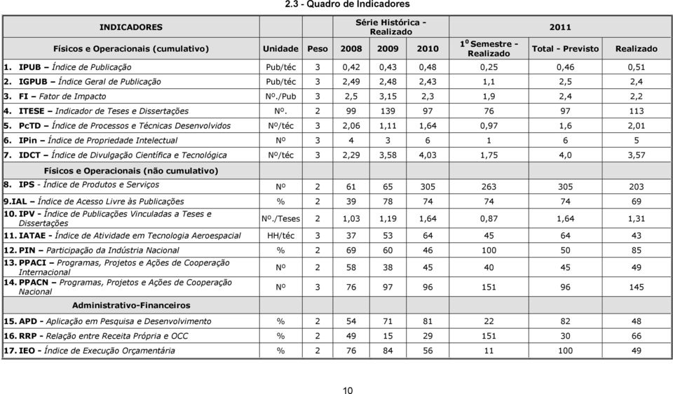 ITESE Indicador de Teses e Dissertações Nº. 2 99 139 97 76 97 113 5. PcTD Índice de Processos e Técnicas Desenvolvidos Nº/téc 3 2,06 1,11 1,64 0,97 1,6 2,01 6.