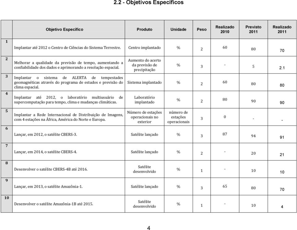 Aumento do acerto da previsão de precipitação % 3-5 2.1 3 Implantar o sistema de ALERTA de tempestades geomagnéticas através do programa de estudos e previsão do clima espacial.