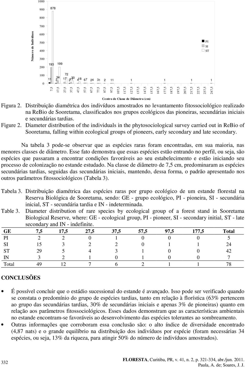 Distribuição diamétrica dos indivíduos amostrados no levantamento fitossociológico realizado na ReBio de Sooretama, classificados nos grupos ecológicos das pioneiras, secundárias iniciais e