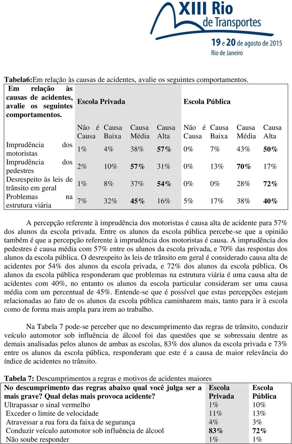 2% 10% 57% 31% 0% 13% 70% 17% 1% 8% 37% 54% 0% 0% 28% 72% 7% 32% 45% 16% 5% 17% 38% 40% A percepção referente à imprudência dos motoristas é causa alta de acidente para 57% dos alunos da escola