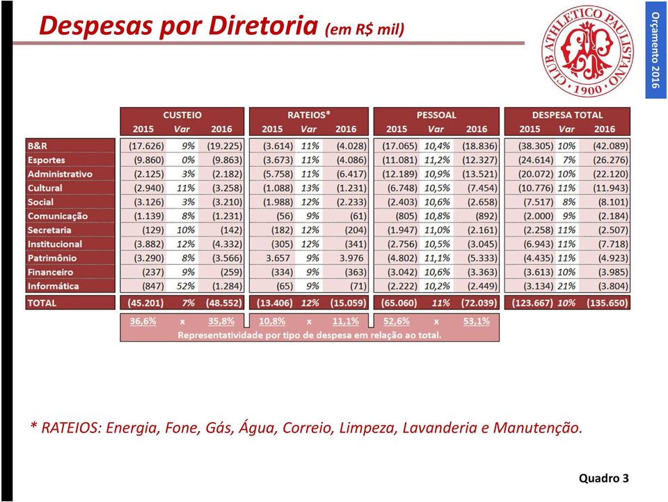 Gás, Água, Correio, Limpeza,