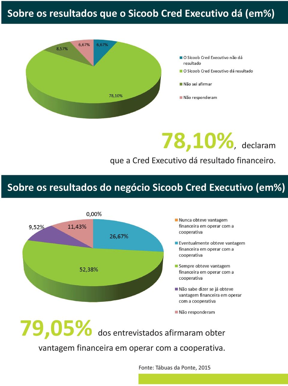 Sobre os resultados do negócio Sicoob Cred Executivo (em%) 79,05%