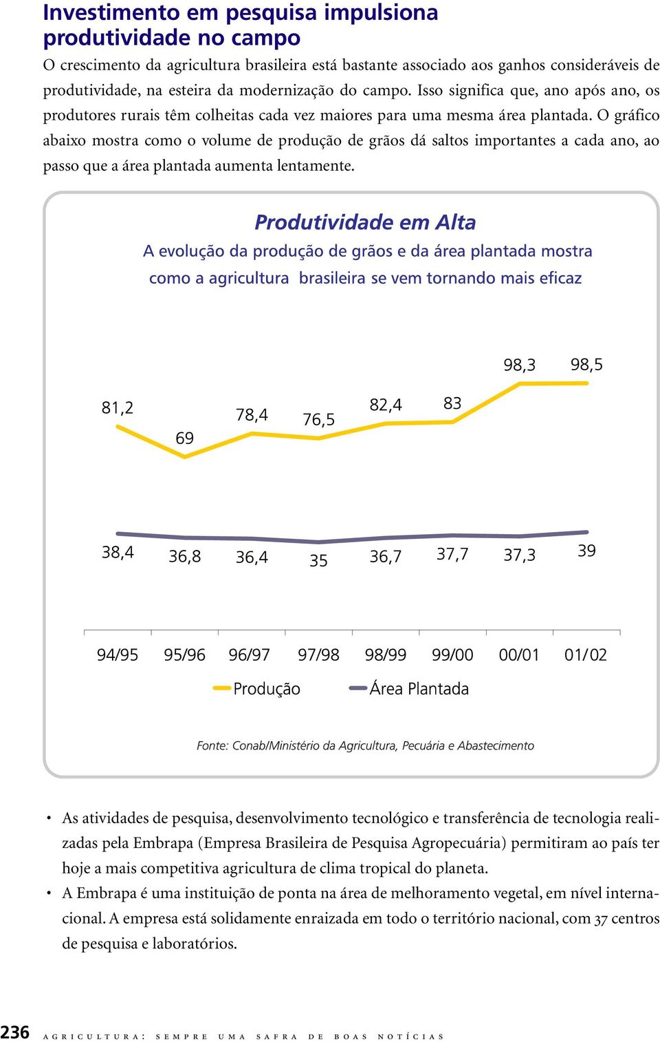 O gráfico abaixo mostra como o volume de produção de grãos dá saltos importantes a cada ano, ao passo que a área plantada aumenta lentamente.