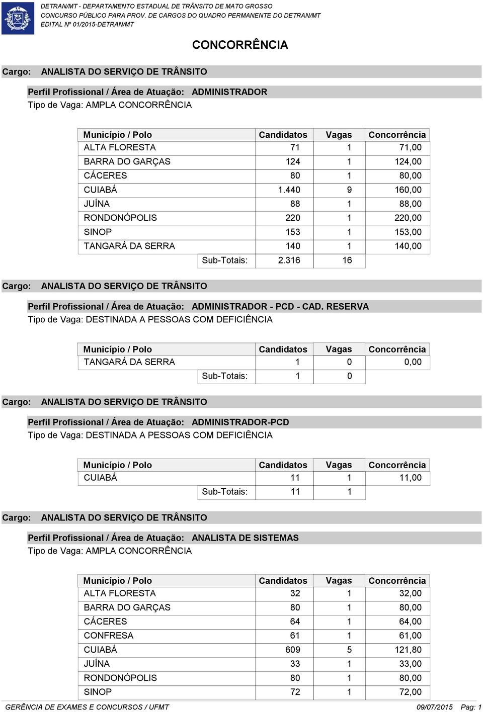 RESERVA TANGARÁ DA SERRA 1 0 0,00 1 0 Perfil Profissional / Área de Atuação: ADMINISTRADOR-PCD CUIABÁ 11 1 11,00 11 1 Perfil Profissional / Área de Atuação: ANALISTA DE SISTEMAS