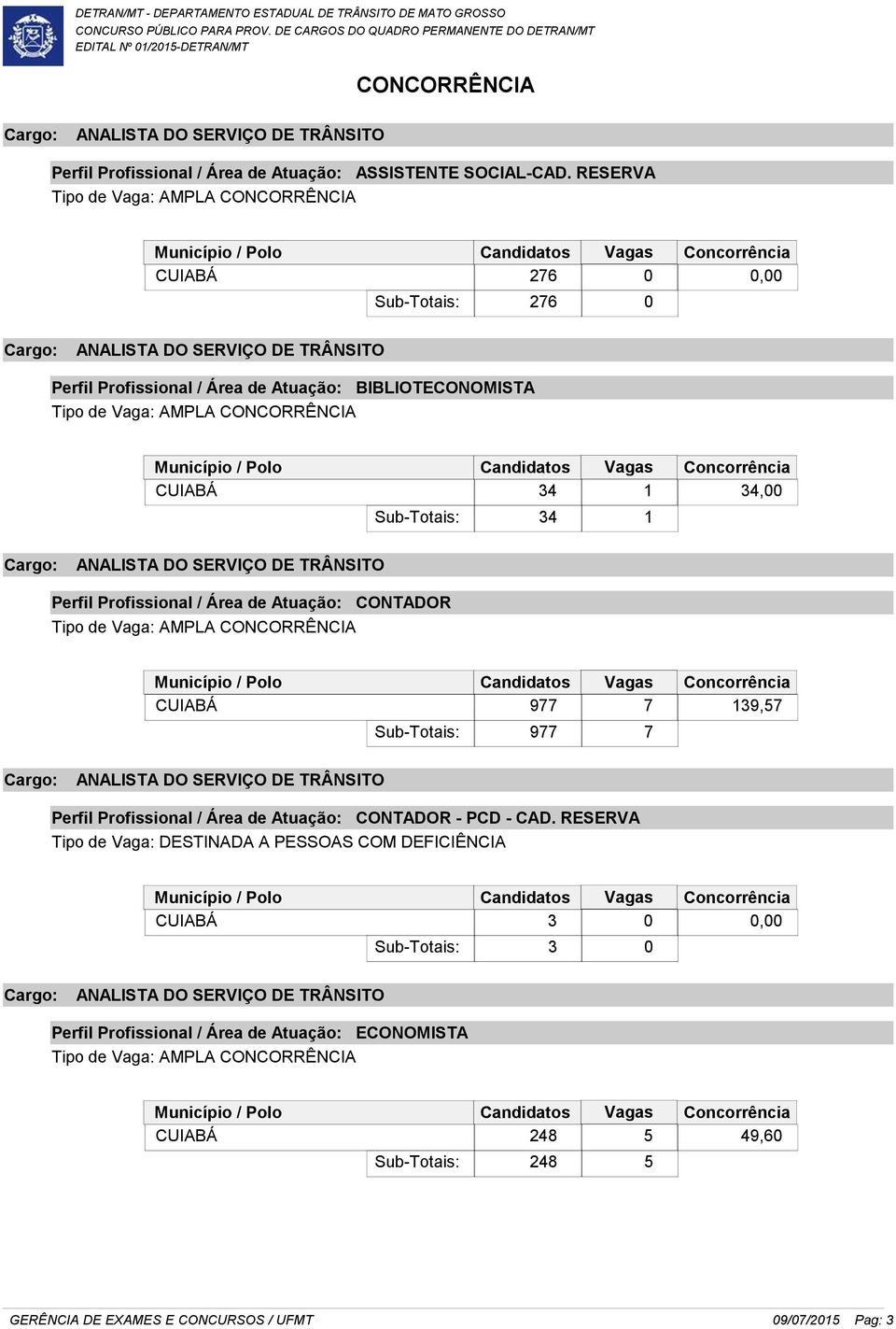 Perfil Profissional / Área de Atuação: CONTADOR CUIABÁ 977 7 139,57 977 7 Perfil Profissional / Área de Atuação: