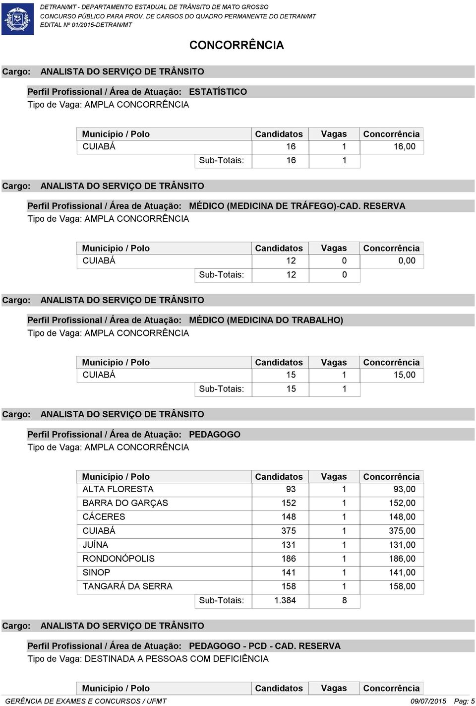 Atuação: PEDAGOGO ALTA FLORESTA 93 1 93,00 BARRA DO GARÇAS 152 1 152,00 CÁCERES 148 1 148,00 CUIABÁ 375 1 375,00 JUÍNA 131 1 131,00 RONDONÓPOLIS 186 1 186,00