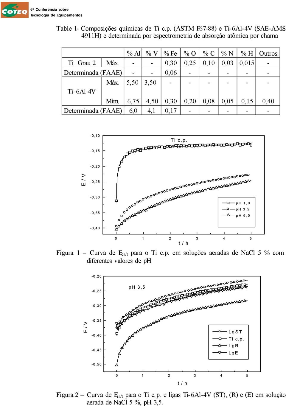 -,15 -,2 -,25 -,3 -,35 ph 1, ph 3,5 ph 6, -,4 1 2 3 4 5 Figura 1 Curva de E ca/t para o Ti c.p. em soluções aeradas de NaCl 5 % com diferentes valores de ph.