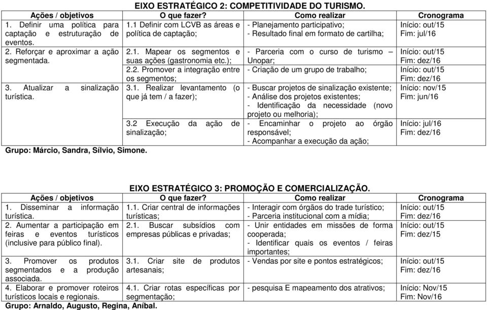 Definir uma política para captação e estruturação de eventos. 2. Reforçar e aproximar a ação segmentada. 3. Atualizar a sinalização turística. Grupo: Márcio, Sandra, Sílvio, Simone. 2.1.