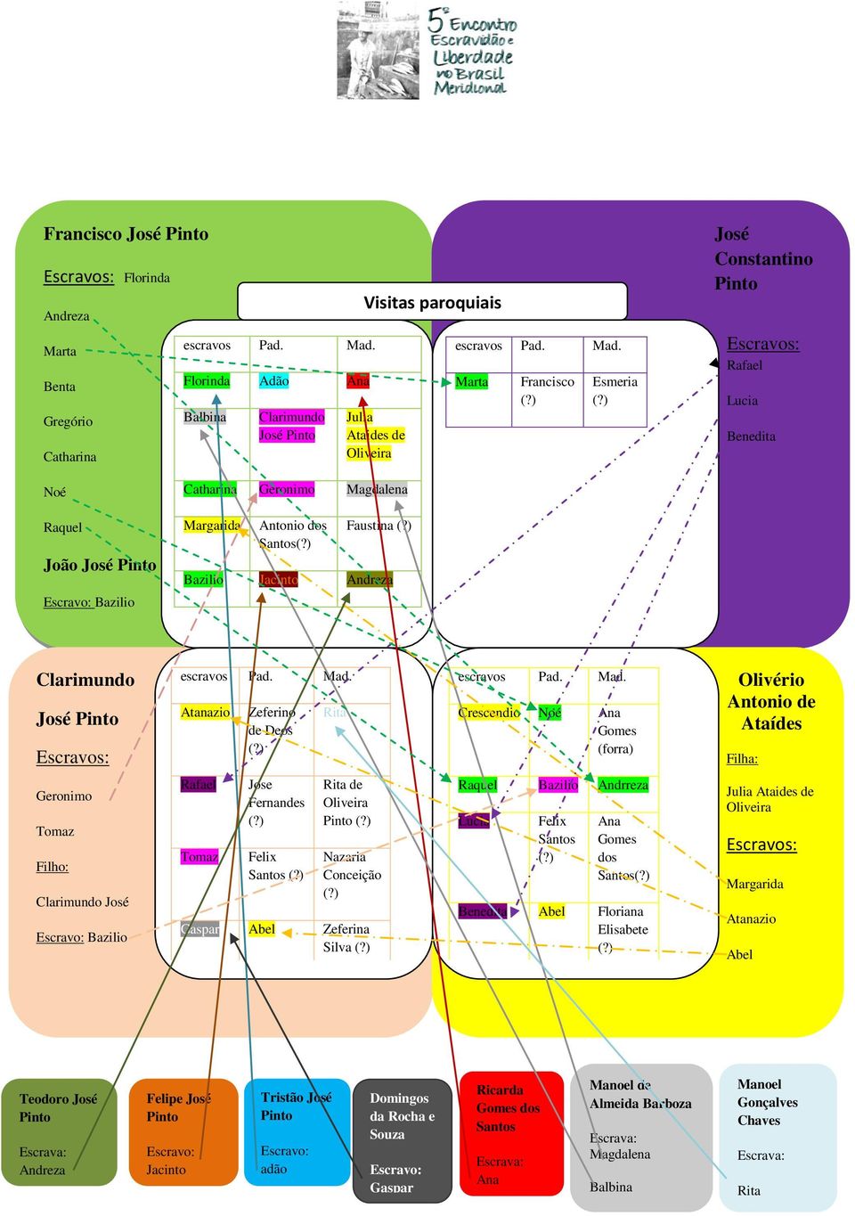 ) José Constantino Pinto Escravos: Rafael Lucia Benedita Noé Catharina Geronimo Magdalena Raquel João José Pinto Margarida Antonio dos Santos(?) Faustina (?