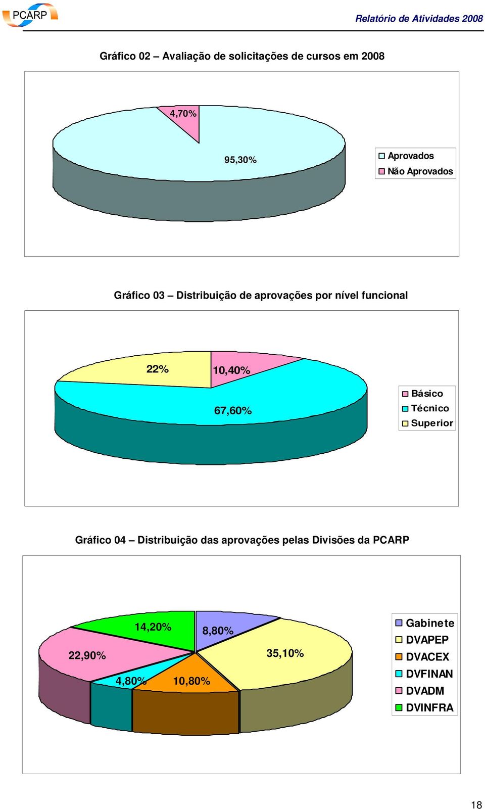 Básico Técnico Superior Gráfico 04 Distribuição das aprovações pelas Divisões da