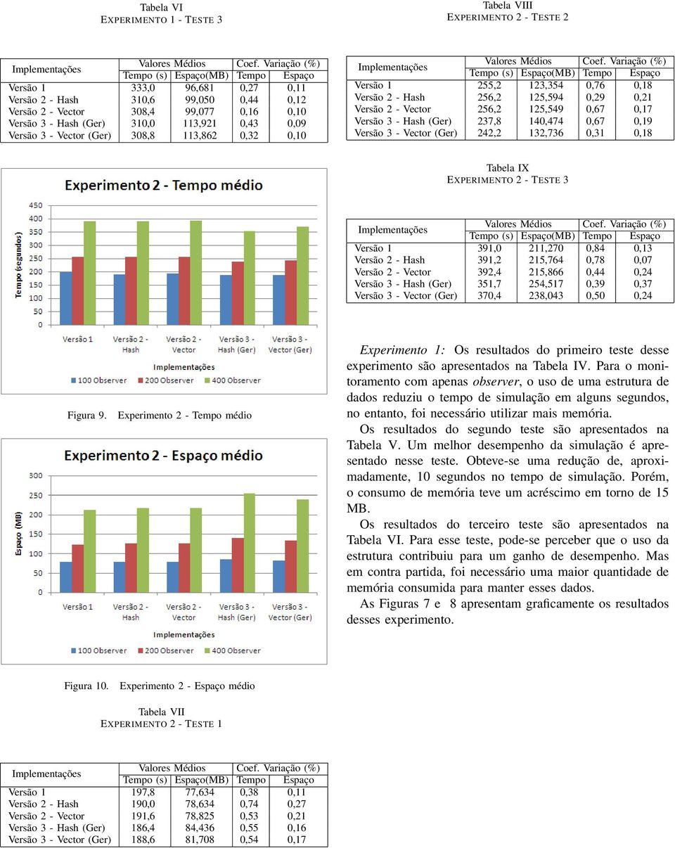 3 - Hash (Ger) 237,8 140,474 0,67 0,19 Versão 3 - Vector (Ger) 242,2 132,736 0,31 0,18 Tabela IX EXPERIMENTO 2 - TESTE 3 Versão 1 391,0 211,270 0,84 0,13 Versão 2 - Hash 391,2 215,764 0,78 0,07