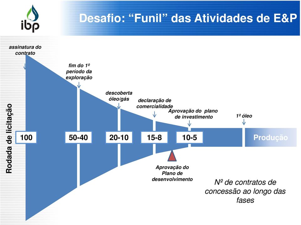 comercialidade Aprovação do plano de investimento 50-40 20-10 15-8 10-5 Aprovação