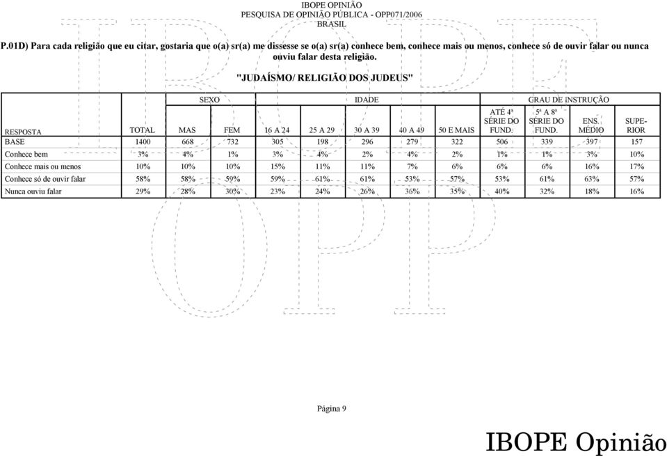 Conhece bem Conhece mais ou menos Conhece só de ouvir falar Nunca ouviu falar SEXO IBOPE OPINIÃO "JUDAÍSMO/ RELIGIÃO DOS JUDEUS" ATÉ 4ª 5ª A 8ª SÉRIE DO SÉRIE DO ENS.