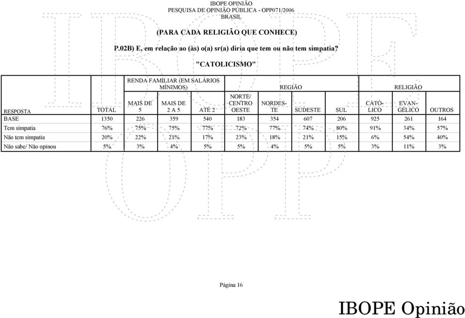 "CATOLICISMO" RESPOSTA Tem simpatia TOTAL RENDA FAMILIAR (EM SALÁRIOS MÍNIMOS) 5 2 A 5 ATÉ 2 NORTE/ CENTRO OESTE REGIÃO