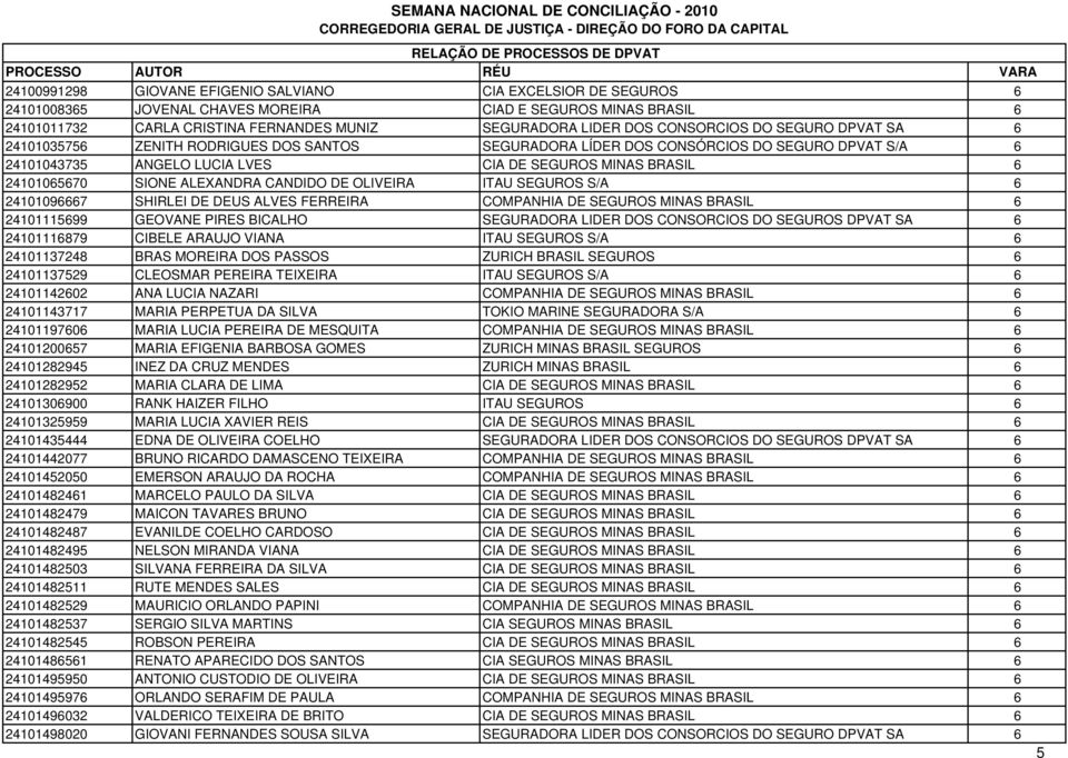 SIONE ALEXANDRA CANDIDO DE OLIVEIRA ITAU SEGUROS S/A 6 24101096667 SHIRLEI DE DEUS ALVES FERREIRA COMPANHIA DE SEGUROS MINAS BRASIL 6 24101115699 GEOVANE PIRES BICALHO SEGURADORA LIDER DOS CONSORCIOS