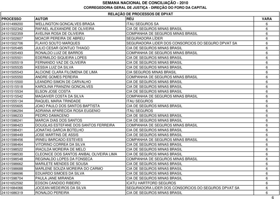 MINAS BRASIL 6 24101505493 RONALDO LUIZ DE BARROS COMPANHIA DE SEGUROS MINAS BRASIL 6 24101505501 EDERMILDO SIQUEIRA LOPES CIA DE SEGUROS MINAS BRASIL 6 24101505519 FERNANDO VAZ DE OLIVEIRA CIA DE