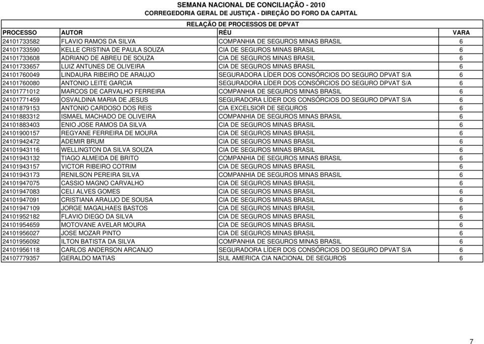 LEITE GARCIA SEGURADORA LÍDER DOS CONSÓRCIOS DO SEGURO DPVAT S/A 6 24101771012 MARCOS DE CARVALHO FERREIRA COMPANHIA DE SEGUROS MINAS BRASIL 6 24101771459 OSVALDINA MARIA DE JESUS SEGURADORA LÍDER