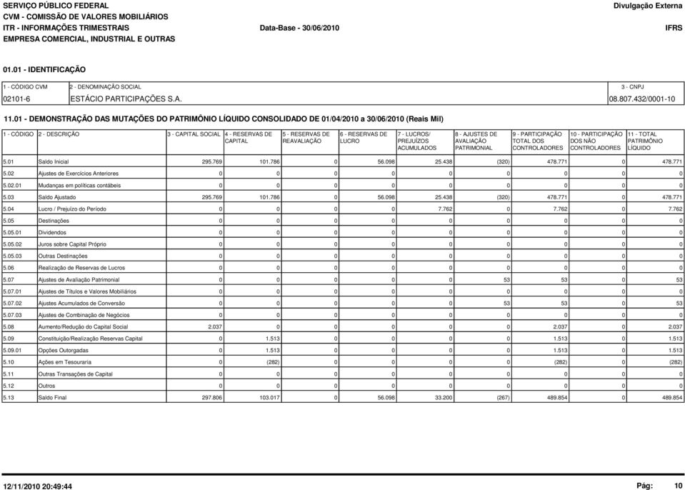 LUCROS/ 8 - AJUSTES DE 9 - PARTICIPAÇÃO 10 - PARTICIPAÇÃO 11 - TOTAL CAPITAL REAVALIAÇÃO LUCRO PREJUÍZOS AVALIAÇÃO TOTAL DOS DOS NÃO PATRIMÔNIO ACUMULADOS PATRIMONIAL CONTROLADORES CONTROLADORES