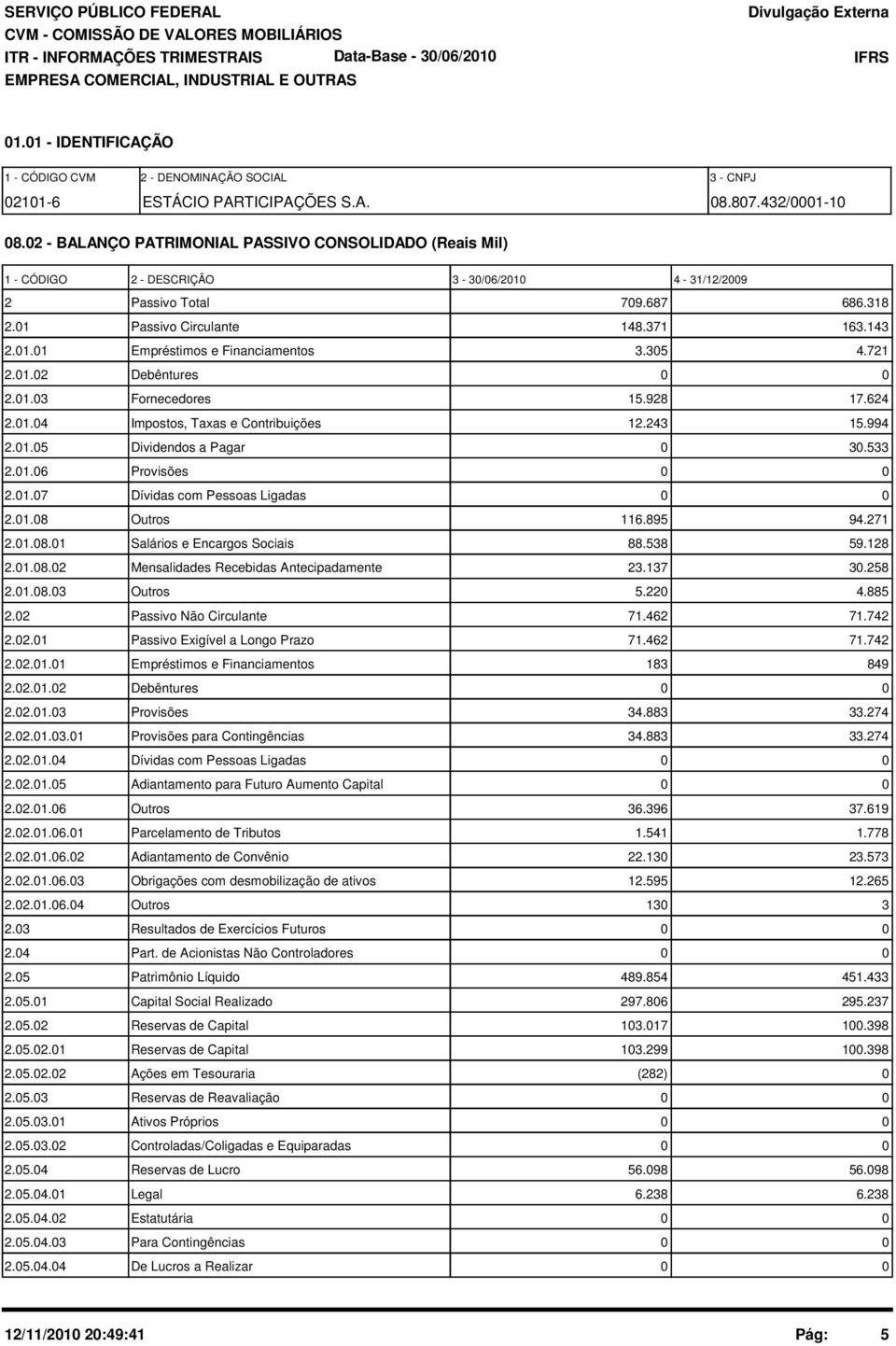 305 4.721 2.01.02 Debêntures 0 0 2.01.03 Fornecedores 15.928 17.624 2.01.04 Impostos, Taxas e Contribuições 12.243 15.994 2.01.05 Dividendos a Pagar 0 30.533 2.01.06 Provisões 0 0 2.01.07 Dívidas com Pessoas Ligadas 0 0 2.