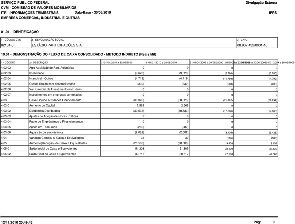 30/06/2009 01/01/2009 a 30/06/200901/01/2009 a 30/06/2009 4.02.02 Ágio Aquisição de Part. Acionárias 0 0 0 0 4.02.03 Imobilizado (9.628) (9.628) (6.780) (6.780) 4.02.04 Intangível - Outros (4.719) (4.