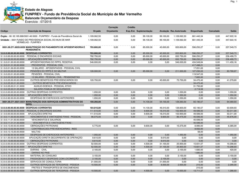 09.271.6020.6020 MANUTENÇÃO DO PAGAMENTO DE APOSENTADORIA E PENSIONISTA Crédito 99.10 99.10 1.109.062,50 661.440,34 447.622,16 793.80 85.00 45.00 833.80 596.250,27 237.549,73 3.0.0.0.00.00.00.00.0000 DESPESAS CORRENTES 793.