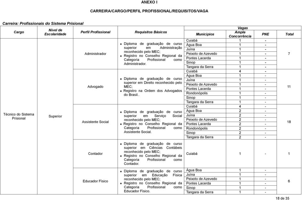 superior em Direito reconhecido pelo MEC; Registro na Ordem dos Advogados do Brasil.. superior em Serviço Social reconhecido pelo MEC; Categoria Profissional como Assistente Social.