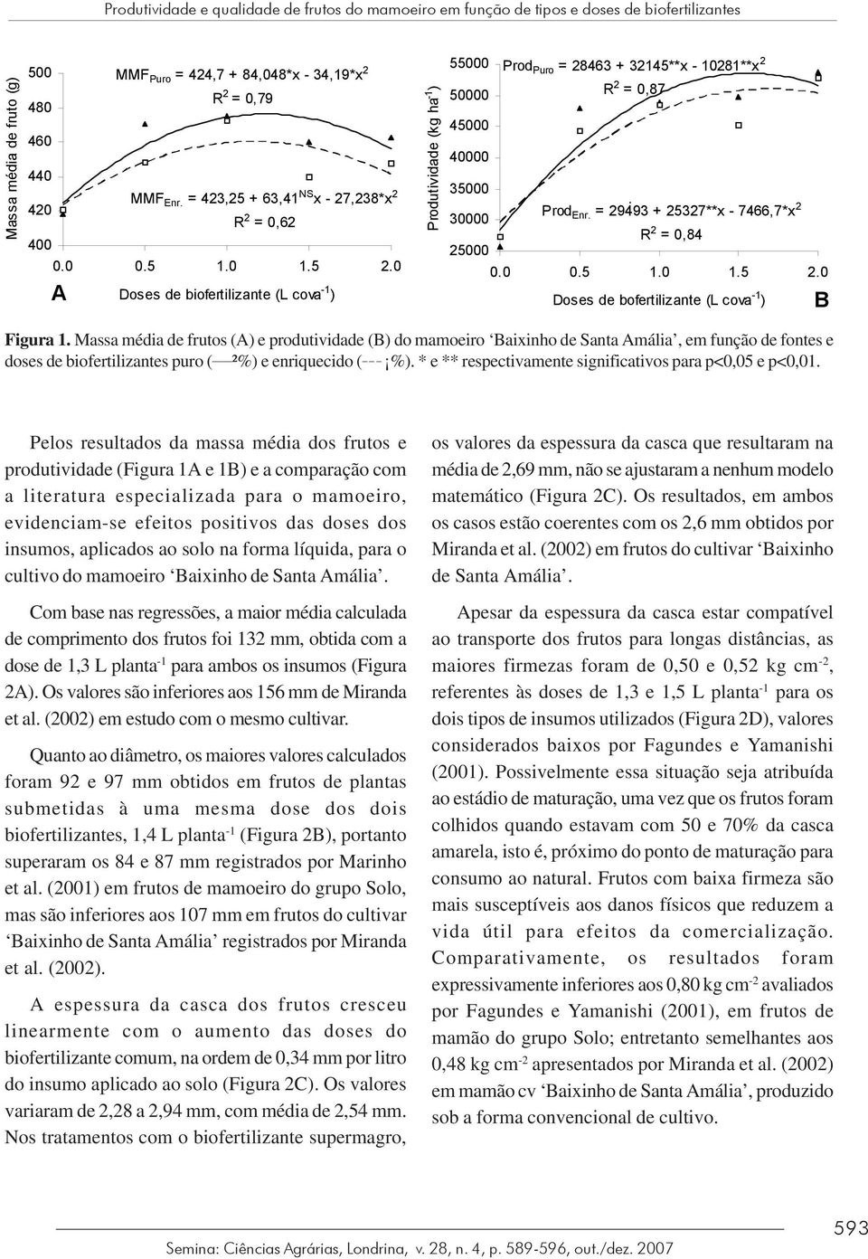 = 29493 + 25327**x - 7466,7*x 2 R 2 = 0,84 25000 Doses de bofertilizante (L cova -1 ) B Figura 1.