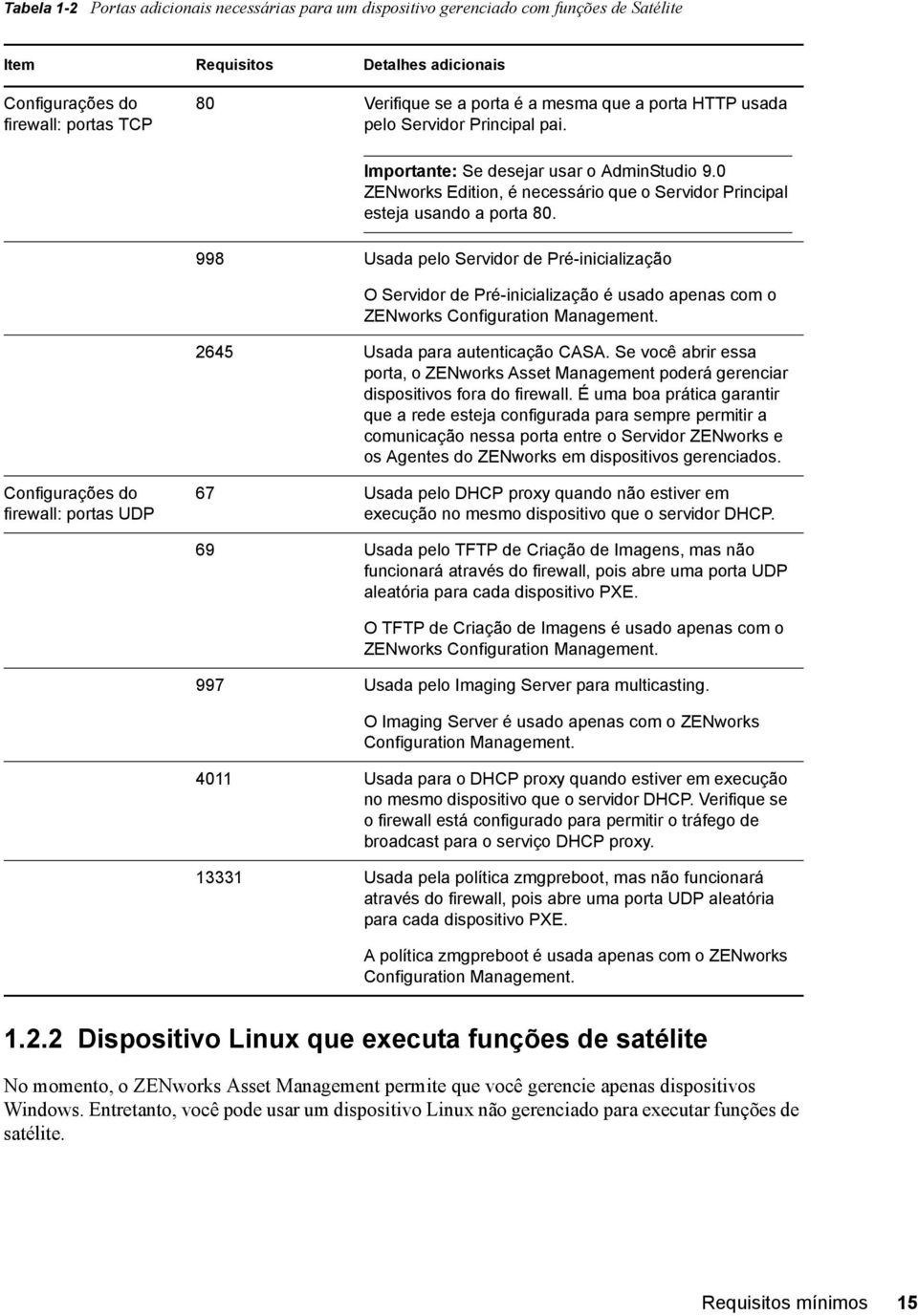 998 Usada pelo Servidor de Pré-inicialização O Servidor de Pré-inicialização é usado apenas com o ZENworks Configuration Management. 2645 Usada para autenticação CASA.