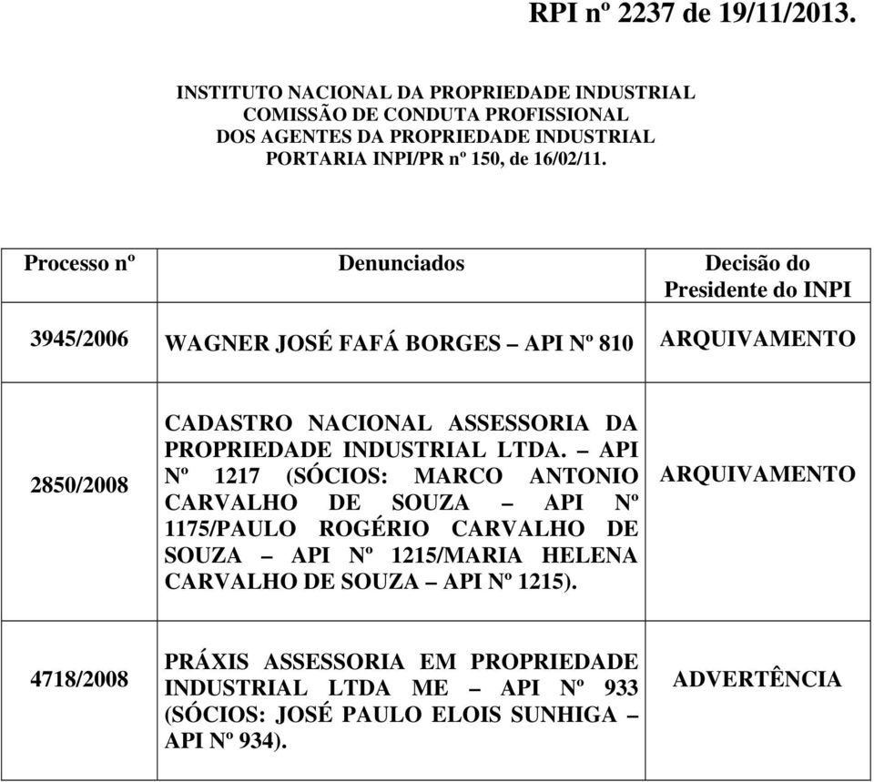 Processo nº Denunciados Decisão do Presidente do INPI 3945/2006 WAGNER JOSÉ FAFÁ BORGES API Nº 810 ARQUIVAMENTO 2850/2008 CADASTRO NACIONAL ASSESSORIA DA PROPRIEDADE