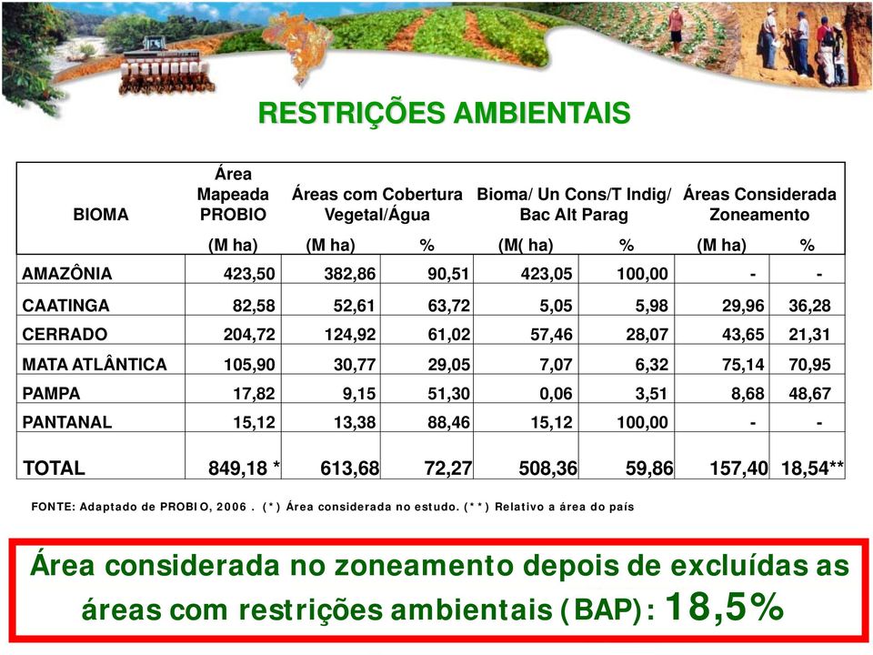 29,05 7,07 6,32 75,14 70,95 PAMPA 17,82 9,15 51,30 0,06 3,51 8,68 48,67 PANTANAL 15,12 13,38 88,46 15,12 100,00 - - TOTAL 849,18 * 613,68 72,27 508,36 59,86 157,40 18,54** FONTE: