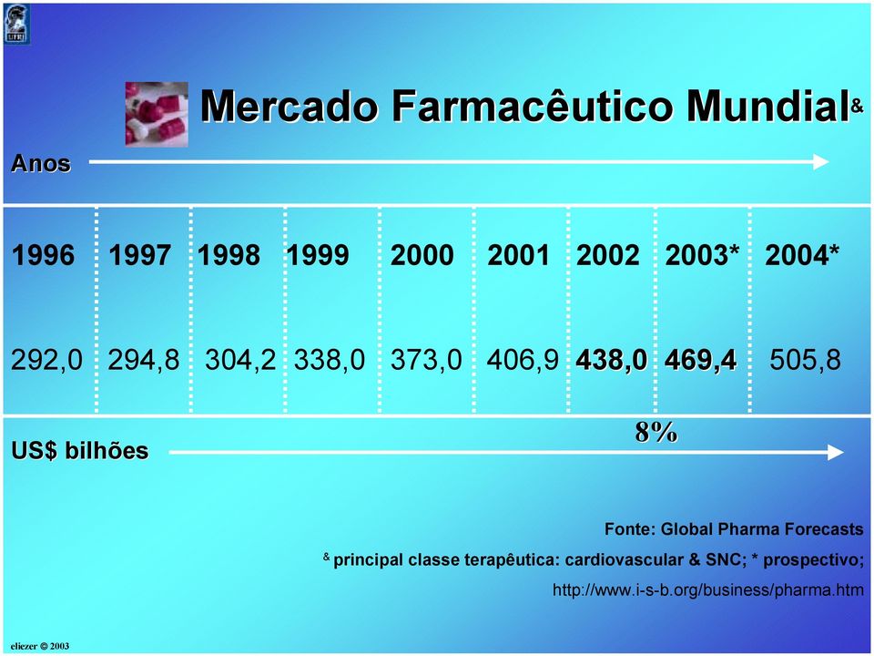 bilhões 8% Fonte: Global Pharma Forecasts & principal classe