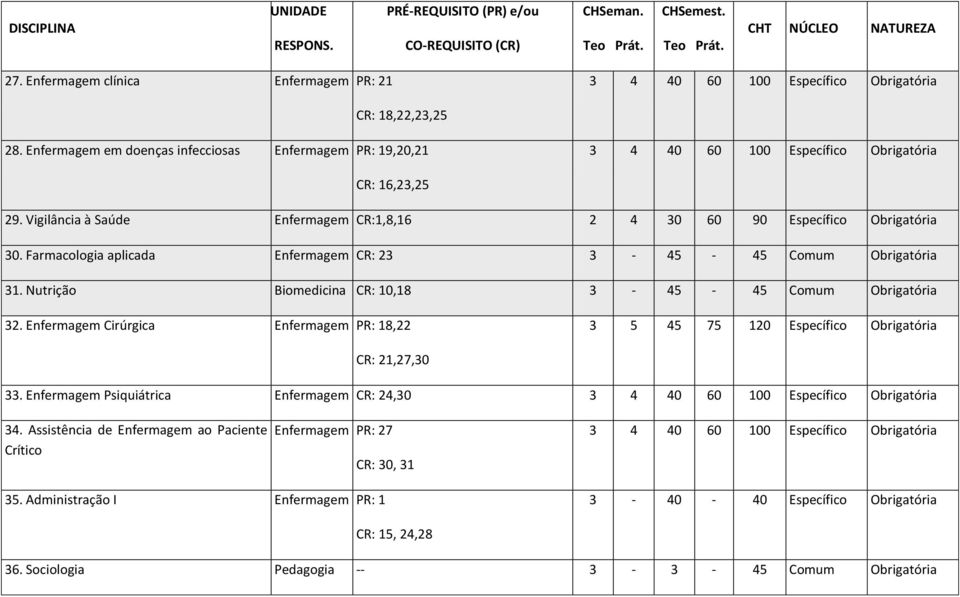 Farmacologia aplicada Enfermagem CR: 23 3-45 - 45 Comum Obrigatória 31. Nutrição Biomedicina CR: 10,18 3-45 - 45 Comum Obrigatória 32.