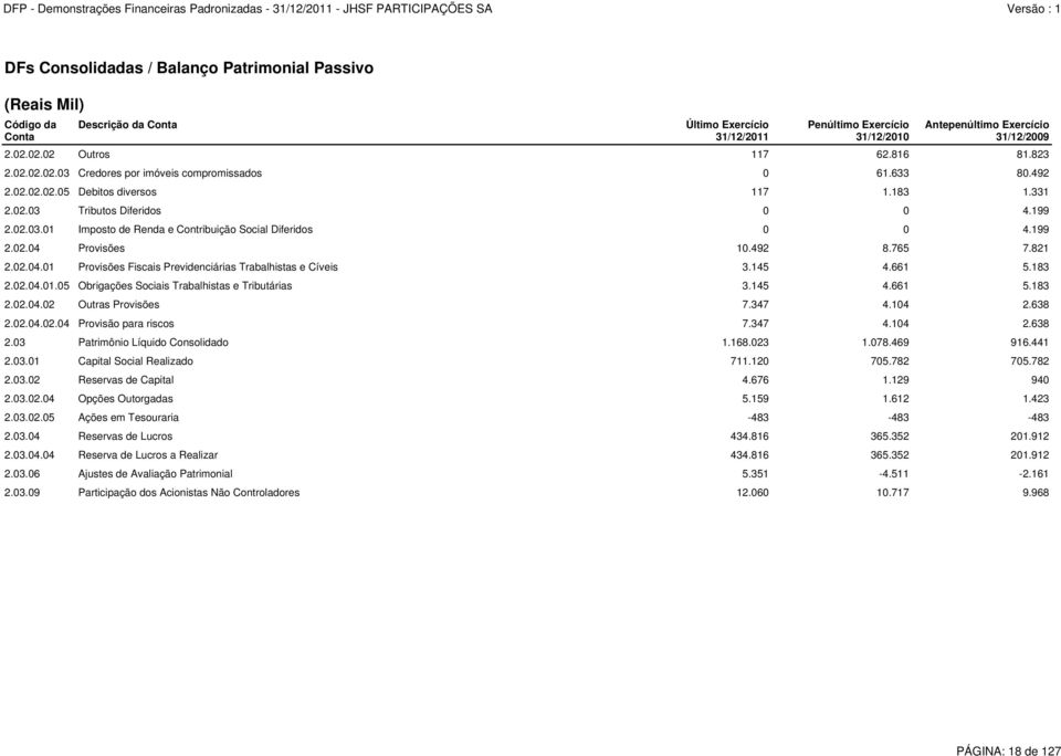 199 2.02.04 Provisões 10.492 8.765 7.821 2.02.04.01 Provisões Fiscais Previdenciárias Trabalhistas e Cíveis 3.145 4.661 5.183 2.02.04.01.05 Obrigações Sociais Trabalhistas e Tributárias 3.145 4.661 5.183 2.02.04.02 Outras Provisões 7.