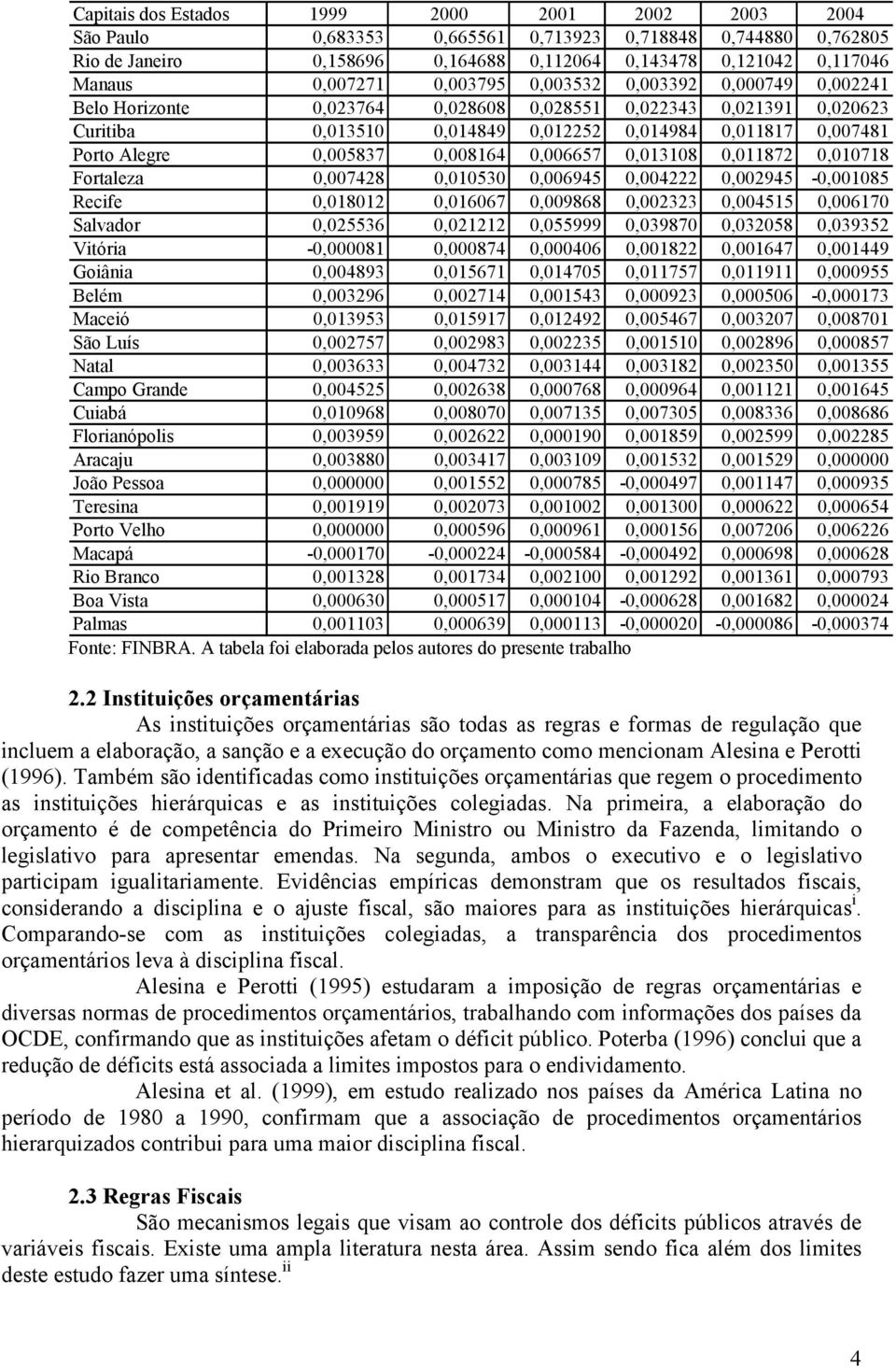 0,008164 0,006657 0,013108 0,011872 0,010718 Fortaleza 0,007428 0,010530 0,006945 0,004222 0,002945-0,001085 Recife 0,018012 0,016067 0,009868 0,002323 0,004515 0,006170 Salvador 0,025536 0,021212