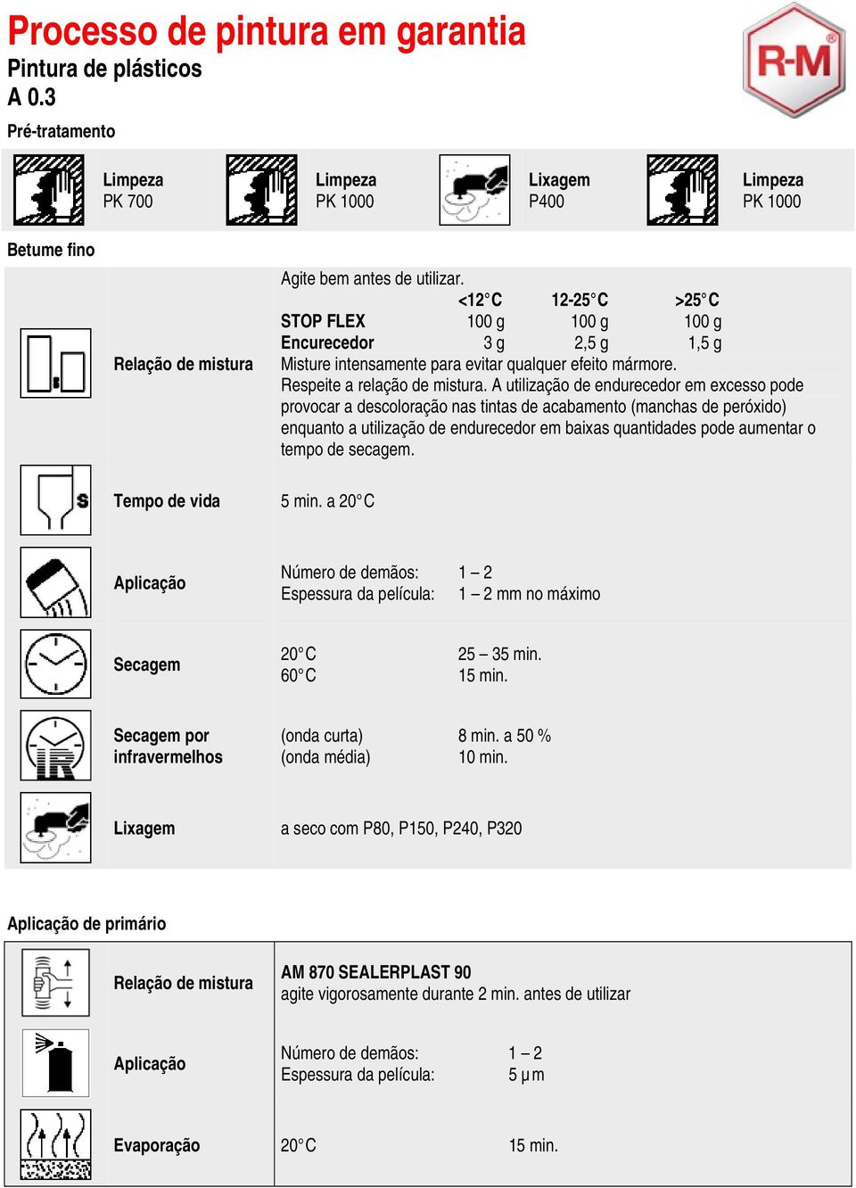 A utilização de endurecedor em excesso pode provocar a descoloração nas tintas de acabamento (manchas de peróxido) enquanto a utilização de endurecedor em baixas quantidades pode aumentar o tempo de