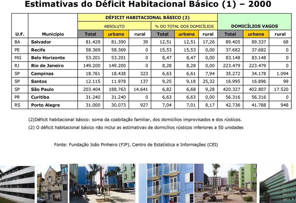 200 149.200 0 8,28 8,28 0,00 223.479 223.479 0 SP Campinas 18.761 18.438 323 6,63 6,61 7,94 35.272 34.178 1.094 SP Santos 12.115 11.978 137 9,25 9,18 25,32 16.995 16.896 99 SP São Paulo 203.404 188.