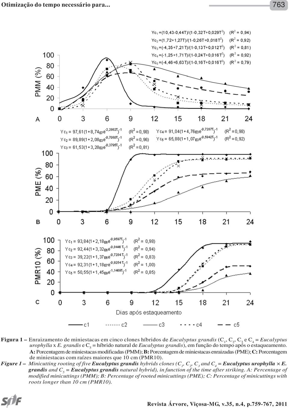 A: Porcentagem de miniestacas modificadas (PMM); B: Porcentagem de miniestacas enraizadas (PME); C: Porcentagem de miniestacas com raízes maiores que 10 cm (PMR10).