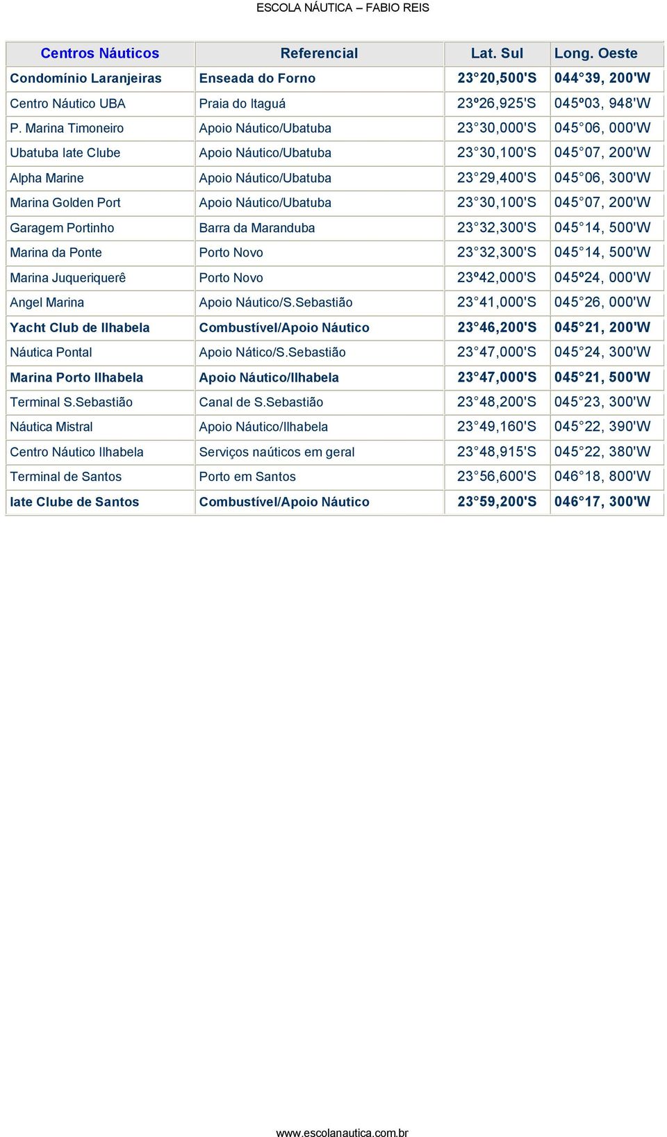 Golden Port Apoio Náutico/Ubatuba 23 30,100'S 045 07, 200'W Garagem Portinho Barra da Maranduba 23 32,300'S 045 14, 500'W Marina da Ponte Porto Novo 23 32,300'S 045 14, 500'W Marina Juqueriquerê
