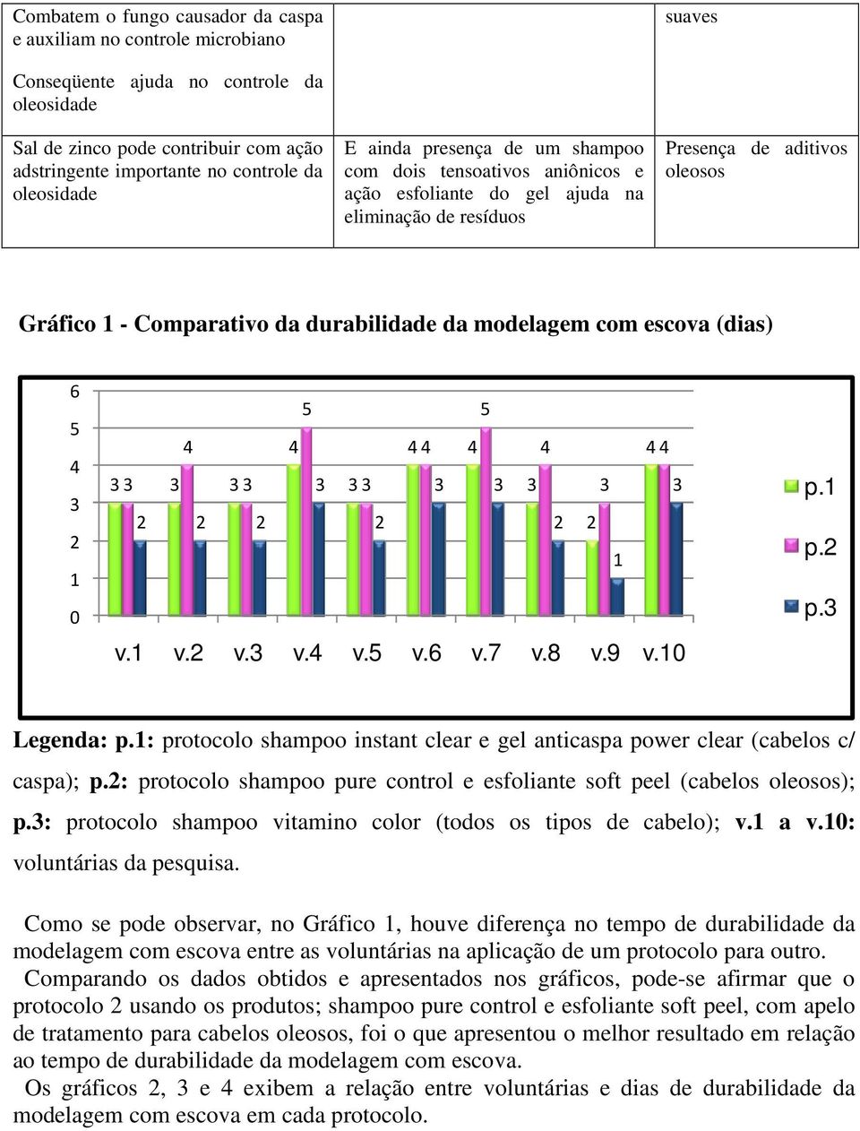 da modelagem com escova (dias) 6 5 4 3 2 1 0 5 5 4 4 44 4 4 44 33 3 33 3 33 3 3 3 3 3 2 2 2 2 2 2 1 v.1 v.2 v.3 v.4 v.5 v.6 v.7 v.8 v.9 v.10 p.1 p.2 p.3 Legenda: p.