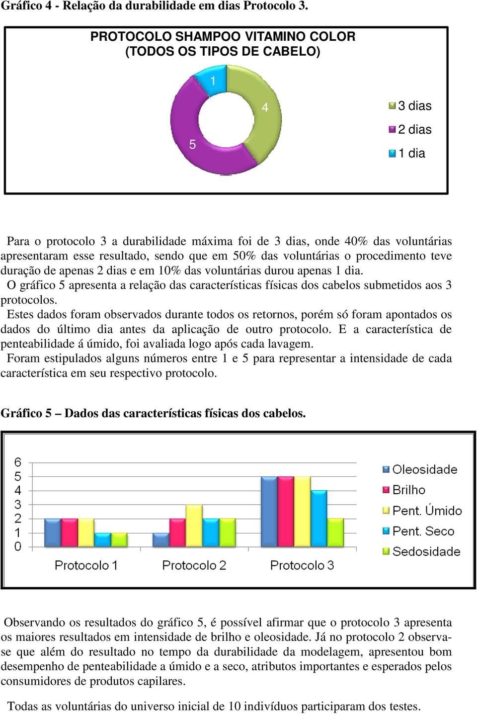 sendo que em 50% das voluntárias o procedimento teve duração de apenas 2 dias e em 10% das voluntárias durou apenas 1 dia.