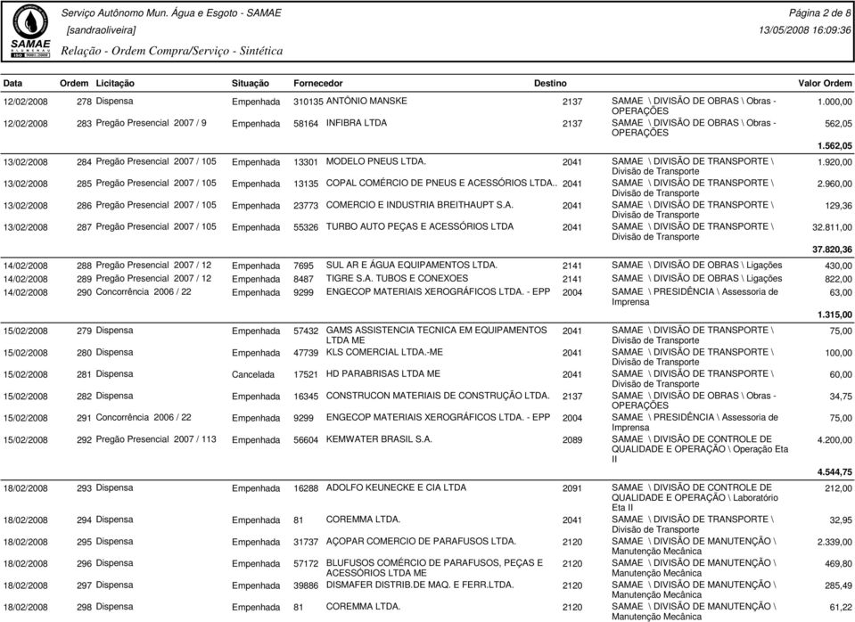 562,05 13/02/2008 284 Pregão Presencial 2007 / 105 Empenhada 13301 MODELO PNEUS 1.920,00 13/02/2008 285 Pregão Presencial 2007 / 105 Empenhada 13135 COPAL COMÉRCIO DE PNEUS E ACESSÓRIOS. 2.960,00 13/02/2008 286 Pregão Presencial 2007 / 105 Empenhada 23773 COMERCIO E INDUSTRIA BREITHAUPT S.
