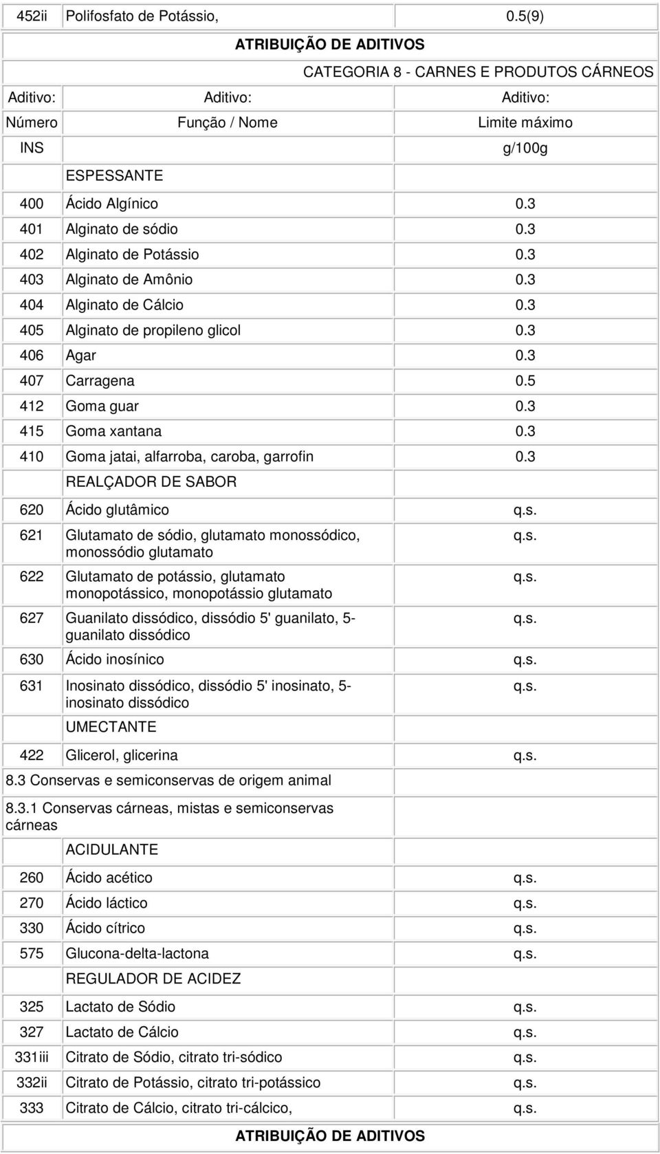 3 REALÇADOR DE SABOR 620 Ácido glutâmico 621 Glutamato de sódio, glutamato monossódico, monossódio glutamato 622 Glutamato de potássio, glutamato monopotássico, monopotássio glutamato 627 Guanilato