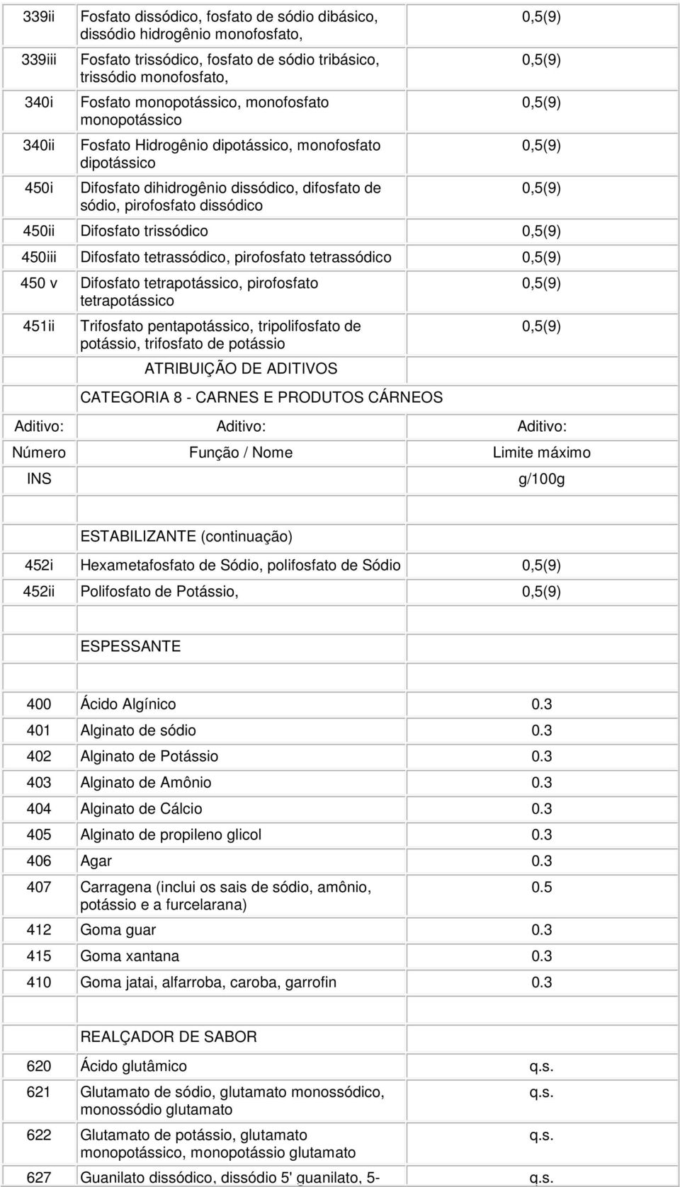 450iii Difosfato tetrassódico, pirofosfato tetrassódico 450 v Difosfato tetrapotássico, pirofosfato tetrapotássico 451ii Trifosfato pentapotássico, tripolifosfato de potássio, trifosfato de potássio