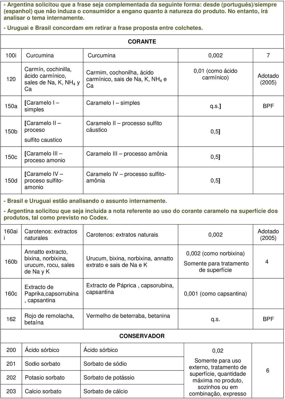 CORANTE 100i Curcumina Curcumina 0,002 7 120 Carmín, cochinilla, ácido carmínico, sales de Na, K, NH 4 y Ca Carmim, cochonilha, ácido carmínico, sais de Na, K, NH 4 e Ca 0,01 (como ácido carmínico)