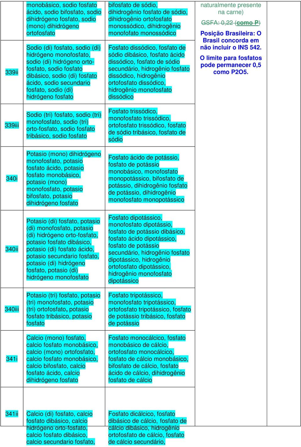 monossódico, dihidrogênio monofofato monossódico Fosfato dissódico, fosfato de sódio dibásico, fosfato ácido dissódico, fosfato de sódio secundário, hidrogênio fosfato dissódico, hidrogênio