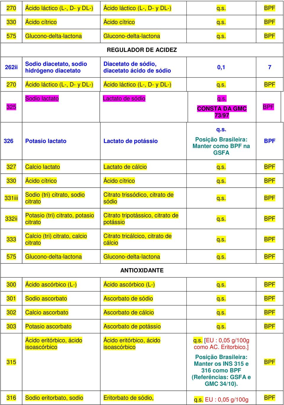 lactato Lactato de potássio Posição Brasileira: Manter como na GSFA 327 Calcio lactato Lactato de cálcio 330 Ácido cítrico Ácido cítrico 331iii Sodio (tri) citrato, sodio citrato Citrato trissódico,