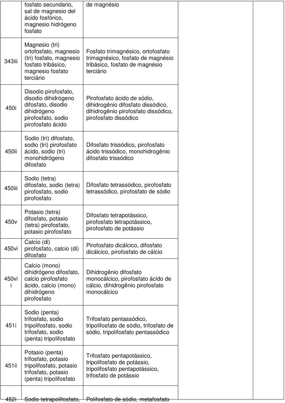 pirofosfato ácido, sodio (tri) monohidrógeno difosfato Sodio (tetra) difosfato, sodio (tetra) pirofosfato, sodio pirofosfato Potasio (tetra) difosfato, potasio (tetra) pirofosfato, potasio